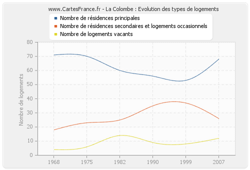 La Colombe : Evolution des types de logements